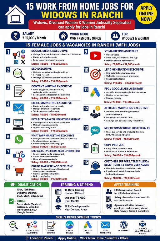 Widows divorced women jobs in ranchi Salary ₹ 15,000/m, WFH